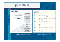 [조직구조론] 대한전선 분석-20