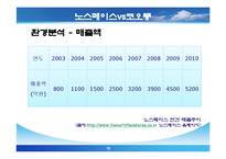 [국제경영] 국내기업과 해외기업의 경쟁 -삼성 갤러시에스 vs 애플 아이폰, 노스페이스 vs 코오롱스포츠, 스타벅스 vs 카페베네-18