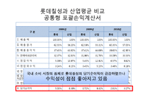 [경영분석] 롯데칠성음료(주) 기업분석-8