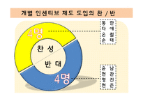 [인적자원관리] 인센티브 찬반의견과 조직, 글로벌 기업의 인적자원관리-4