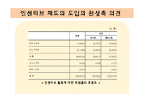 [인적자원관리] 인센티브 찬반의견과 조직, 글로벌 기업의 인적자원관리-7