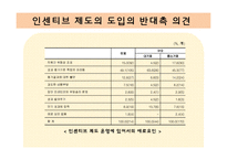 [인적자원관리] 인센티브 찬반의견과 조직, 글로벌 기업의 인적자원관리-10