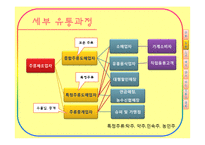 [유통관리] 주류산업의 유통구조-9