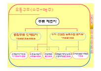 [유통관리] 주류산업의 유통구조-12