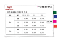 [기업분석] 기아자동차 재무제표분석-19