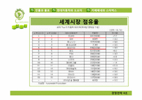 [경영전략] 국내시장에서의 해외의 글로벌기업과 국내기업의 경쟁사례 분석-17