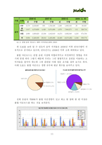 [인터넷마케팅] Melon 멜론 기업 분석을 바탕으로 한 마케팅 전략 방안 연구-14