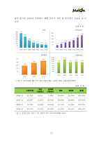 [인터넷마케팅] Melon 멜론 기업 분석을 바탕으로 한 마케팅 전략 방안 연구-20