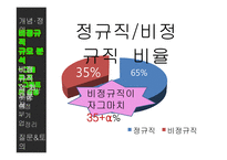 [노사관계] 비정규직근로자 규모 추이와 대처방안-12
