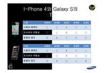 I-Phone4(아이폰)와 Galaxy S(갤럭시s)의 핵심성공요인-12