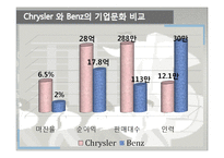 [국제경영] 크라이슬러, 벤츠 m&a-13