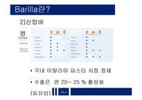 [유통관리] Barilla 바릴라 스파 Case-4