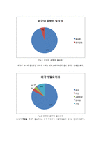 [조사방법론] 휴학생의 전반적인 실태와 만족도-14