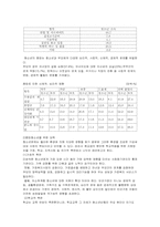 [청소년복지론] 중퇴청소년문제-4
