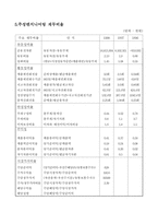 재무비율분석- 주성엔지니어링-5