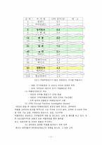 아시아 주요국가와 한국의 부패현황 및 방지제도-4