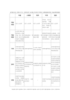 산업재해보험에 관한 분석 레포트-6
