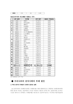 한국 공직사회의 부패와 대응책-3