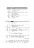 남과 북의 갈등과 협력-3