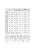 장애인 고용의 실태와 고용확대 방안-5