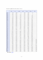 [영미문화] 79년에서2000년까지집권당변화따른실업률추이-9