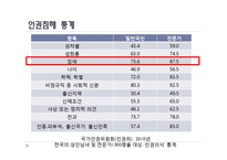 한국사회복지 -인권-14