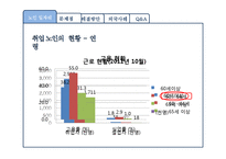 [노인복지] 우리나라 노인 일자리의 문제점 분석, 해결방안-5