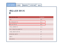 [노인복지] 우리나라 노인 일자리의 문제점 분석, 해결방안-6