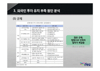 [인천경제자유구역] 외국인 투자 부족 원인 분석-16