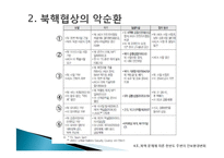 북핵문제에 따른 한반도 주변 안보환경의 변화와 대응방안-10