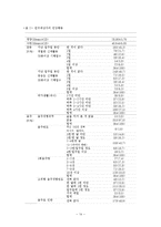 대학생의 거주형태와 건강행동간의 관계-14