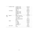 대학생의 거주형태와 건강행동간의 관계-15