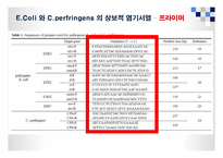 [식품위생학] 손 위생에 대한 식중독 원인균 실태조사-15