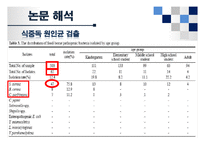 [식품위생학] 손 위생에 대한 식중독 원인균 실태조사-19
