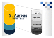 [식품위생학] 손 위생에 대한 식중독 원인균 실태조사-20