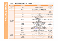 초코릿 맛 우유의 관능적 평가-13