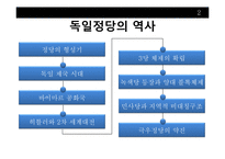 독일정당 레포트-7