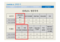 전남여행 광고전략 기획서-8
