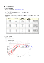 미생물 성장속도 실험(Escherichia coli의 성장속도 측정)-3