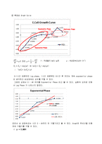 미생물 성장속도 실험(Escherichia coli의 성장속도 측정)-4