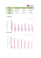 [경영분석] LG유플러스(LG U+) 재무제표분석-4
