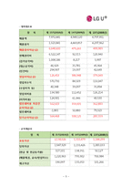 [경영분석] LG유플러스(LG U+) 재무제표분석-5