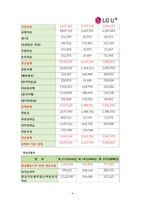 [경영분석] LG유플러스(LG U+) 재무제표분석-6