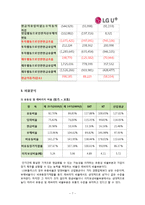 [경영분석] LG유플러스(LG U+) 재무제표분석-7
