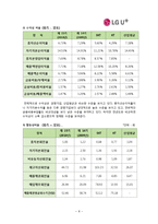 [경영분석] LG유플러스(LG U+) 재무제표분석-8