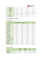 [경영분석] LG유플러스(LG U+) 재무제표분석-10