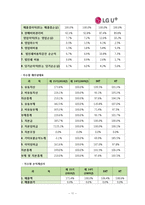 [경영분석] LG유플러스(LG U+) 재무제표분석-11