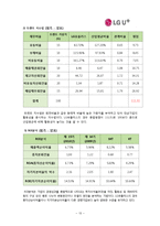[경영분석] LG유플러스(LG U+) 재무제표분석-13