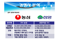 [마케팅전략] 한국 야쿠르트 `꼬꼬면` 마케팅전략 & 향후 과제-9