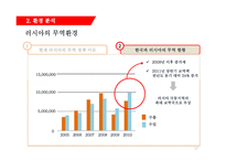 한국 기업의 러시아 시장 진출을 위한 분석 및 제언 -의료산업-17